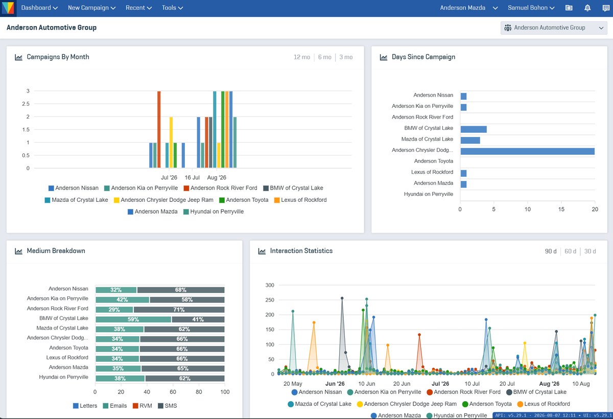 Group rollup: campaign activity, channel mix and engagement across every rooftop